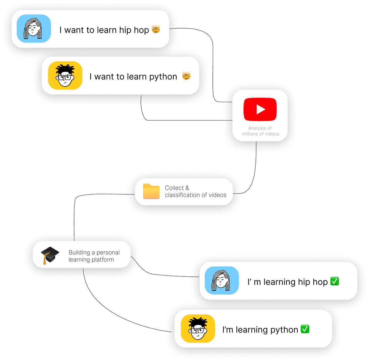 LearnFast Process